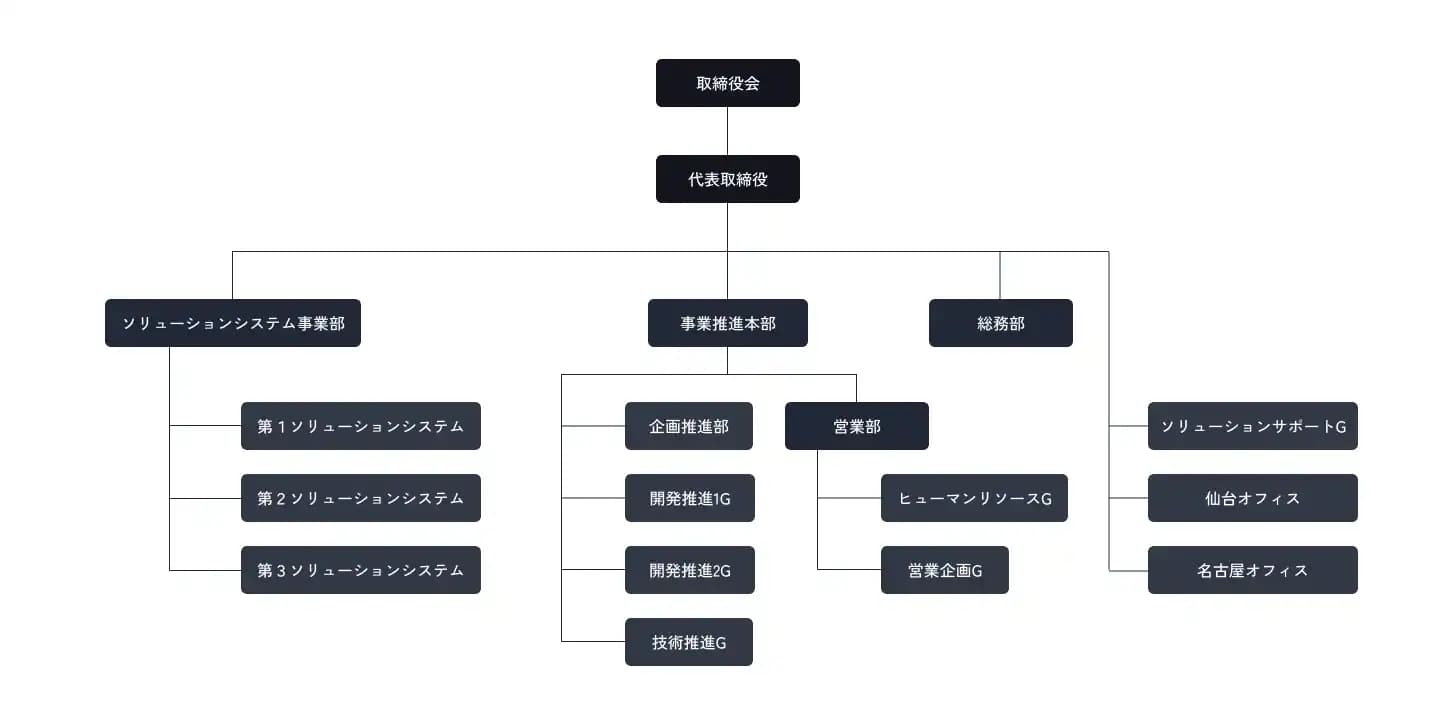 組織図