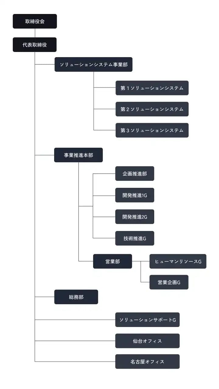 組織図